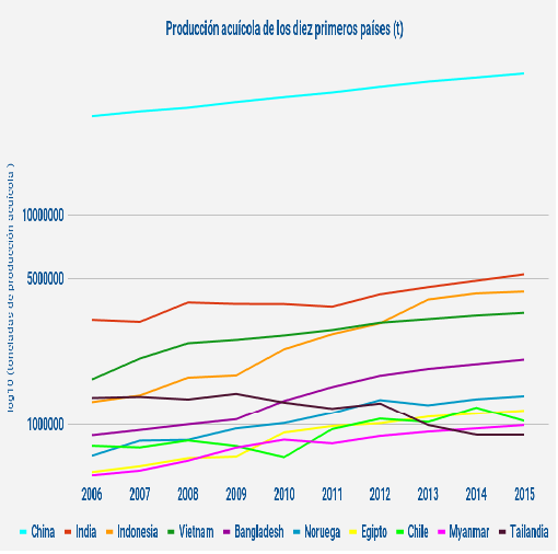 TOP 10 paises acuicolas 